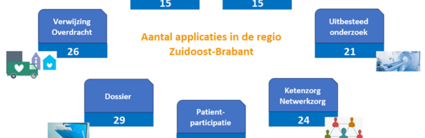 Regionaal applicatielandschap overzichtelijk in kaart gebracht